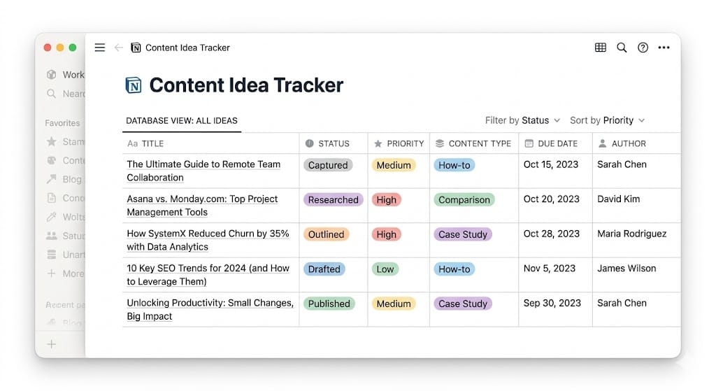 Notion-style database interface displaying a content idea tracking system with status columns, priority levels, and content type tags for blog workflow management.
